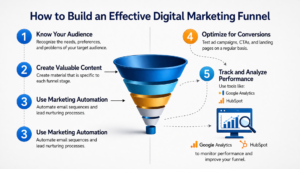 Digital Marketing Funnel